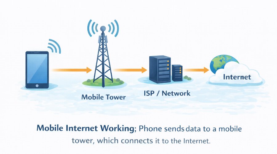 how internet works on mobile phone vs computer